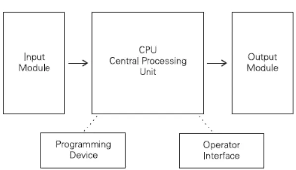 Figure 2.5: PLC process block diagram 