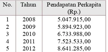 Tabel  2  Pendapatan  Perkapita  Penduduk  KabupatenSitubondo Tahun 2008 – 2012 Atas Dasar Harga Berlaku