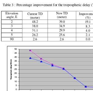 Table 3 : Percentage improvement for the tropospheric delay (TD) 