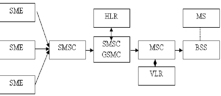 Gambar 2.1 Elemen – Elemen pada Jaringan Operator 