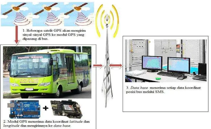 Gambar 3.1. Sistem Tracking Bus 