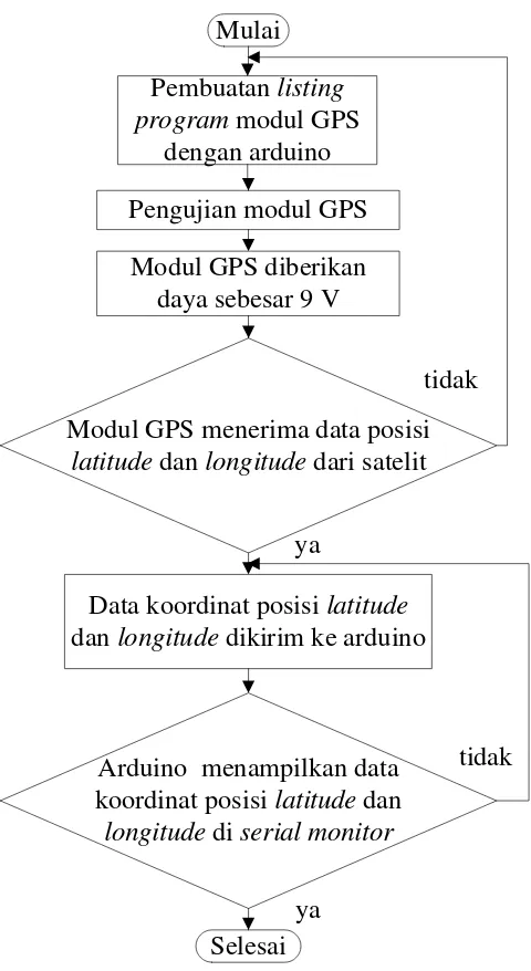 Gambar 3.2. Diagram Alir Pengujian Modul GPS 