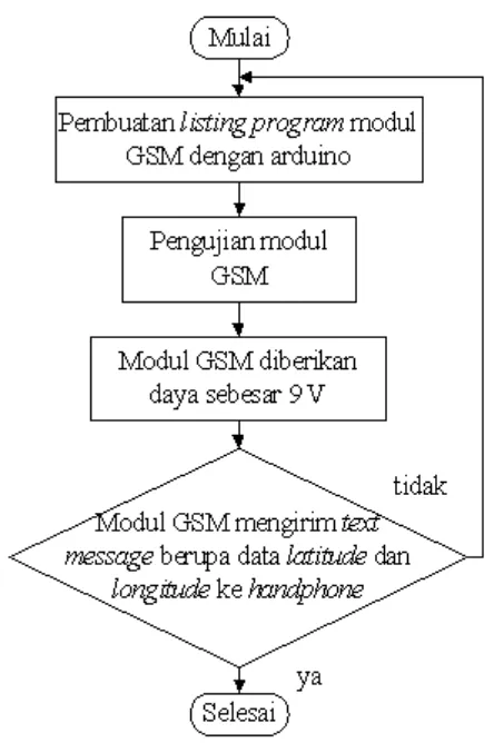 Gambar 3.3. Diagram Alir Pengujian Modul GSM 