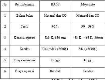 Tabel 1.3 Perbandingan Proses BASF dan Proses Monsanto   