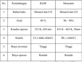 Tabel 1.3 Perbandingan Proses BASF dan Proses Monsanto   