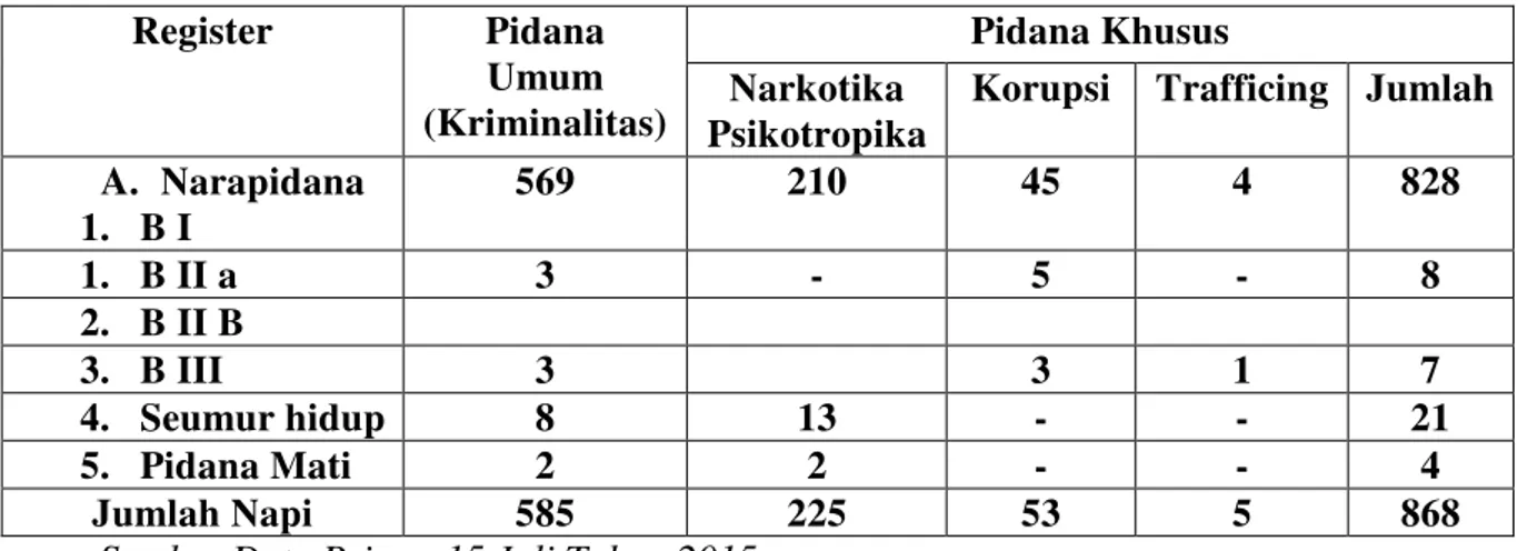 Tabel 1.1.  Rekapitulasi  data  penghuni  Lembaga  Pemasyarakatan  berdasarkan jenis tindak pidana di Lembaga Pemasyarakatan  Kelas 1 Bandar Lampung Tahun 2015