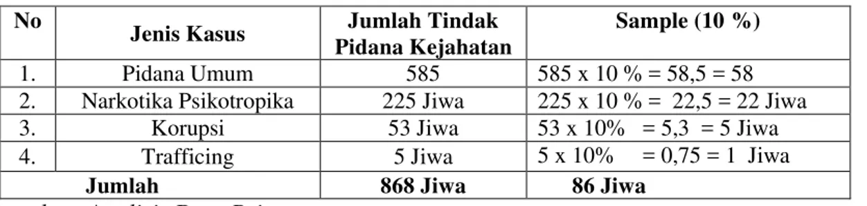 Tabel 3.2.  Jumlah  Sampel  Penelitian  di  Lembaga  Pemasyarakatan  Kelas I Bandar Lampung