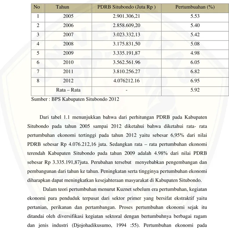 Tabel 1.1 PDRB Kabupaten Situbondo Atas Dasar Harga Konstan 2000 Tahun 2005- 2005-2012