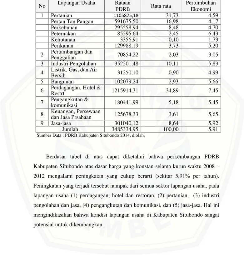 Tabel 4.1 PDRB  Kabupaten  Situbondo  Tahun  2008–2012 Menurut  Lapangan Usaha Atas Dasar Harga Konstan (Jutaan Rupiah)