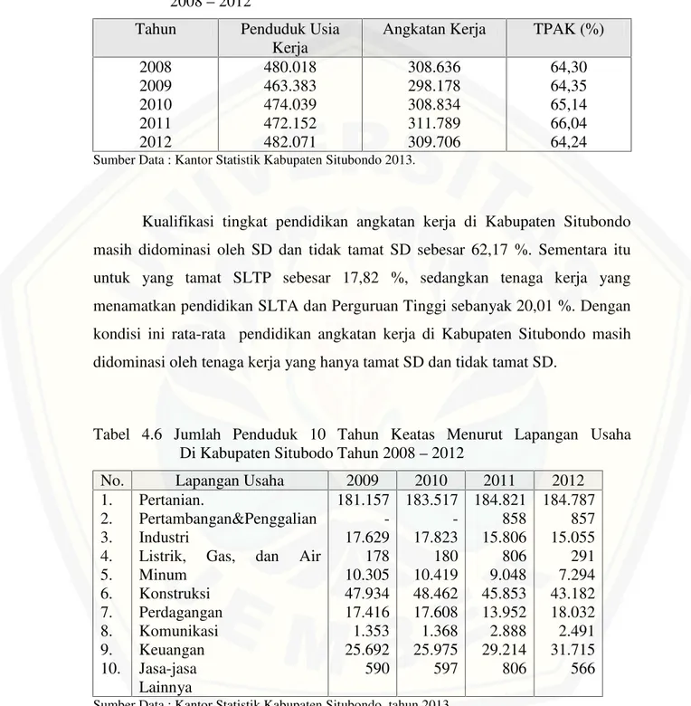Tabel 4.6 Jumlah  Penduduk  10  Tahun  Keatas  Menurut  Lapangan Usaha Di Kabupaten Situbodo Tahun 2008 – 2012
