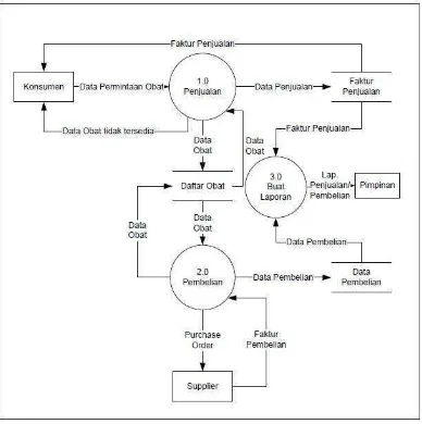 Gambar 3.6Data Flow Diagram Level 0 Penjualan dan Pembelian Yang Sedang 