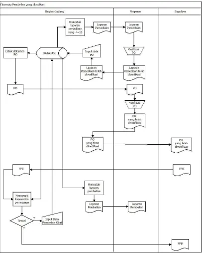 Gambar 4.2 Flowmap Sistem Informasi Pembelian Obat yang diusulkan di Apotek 