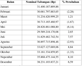 Tabel 3 Tabungan Britama PT Bank BRI Kantor Cabang TanjungKarang Bandar Lampung Tahun 2015