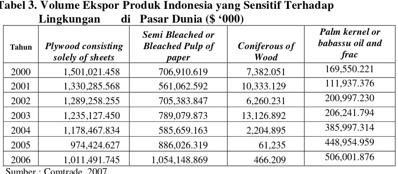 Tabel 3. Volume Ekspor Produk Indonesia yang Sensitif Terhadap 
