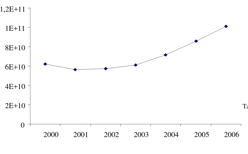 Gambar 3. Perkembangan Nilai Ekspor Indonesia Tahun 2000-2006 