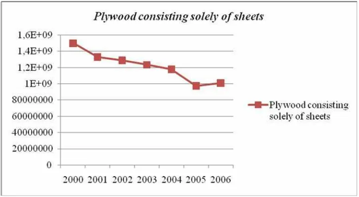 Gambar 5.   Perkembangan Ekspor Plywood consisting solely of sheets