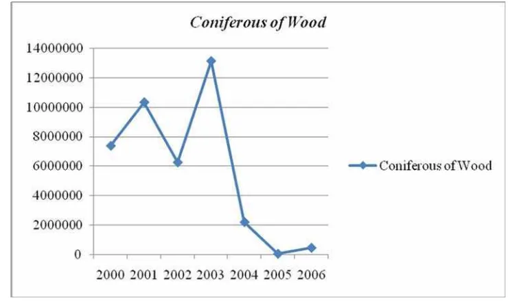 Gambar 6. Perkembangan Ekspor Coniferous of Wood (Kayu Serabut) 