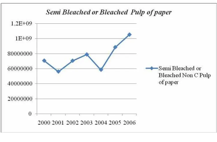Gambar 8. Perkembangan Ekspor Semi Bleached or Bleached  Pulp of paper   