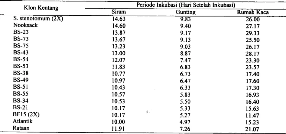 Tabel 1. Tingkat ketahanan kentang terhadap serangan Bakteri layo menorut klasifiksi Thaveechai et ai, 1989.