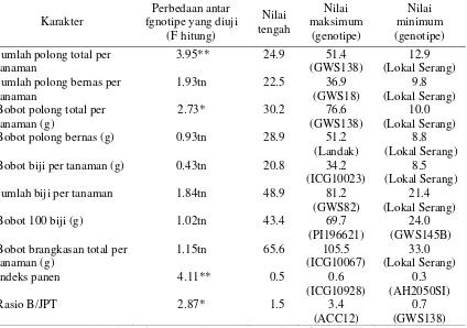 Tabel 2. Rekapitulasi Uji F, Nilai Tengah, Nilai Maksimum dan Nilai Minimum Beberapa Karakter Daya Hasil dan Kapasitas Source-Sink Genotipe Kacang Tanah yang Diuji 