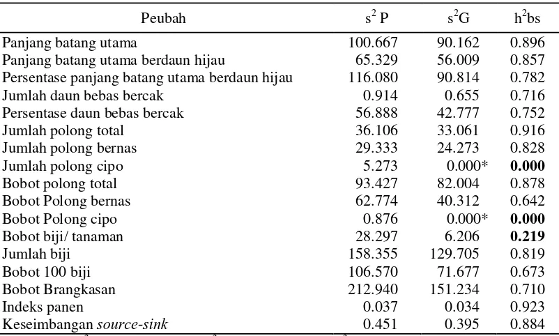 Tabel 7. Heritabilitas Beberapa Karakter Kuantitatif Kacang Tanah 