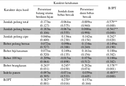 Tabel 9. Korelasi antar Karakter Daya Hasil, Ketahanan terhadap Penyakit Bercak Daun, dan Kapasitas Source-Sink Kacang Tanah 