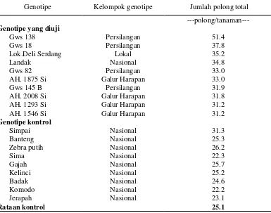 Tabel 10.  Sepuluh Genotipe Kacang Tanah dengan Jumlah Polong Total Tertinggi  