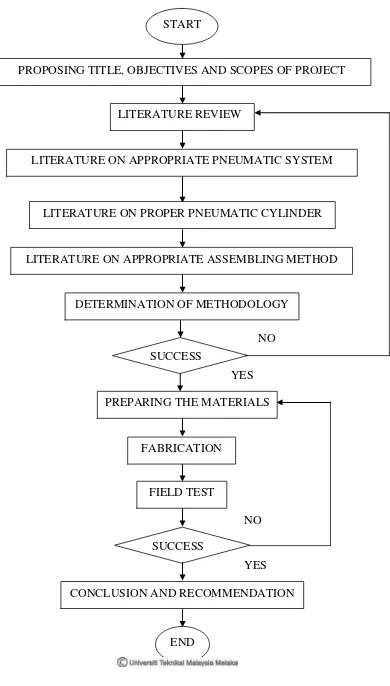 Table 1.1: Flowchart of PSM 1 and 2 Implementation 
