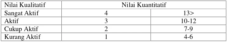 Tabel 6 Kriteria Penilaian Aktivitas Kelas Eksperimen