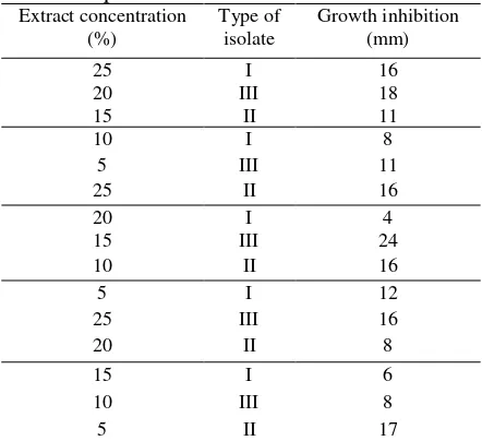 Table 3.  The effect of the clove bud oil on growth inhibition of three Salmonella sp
