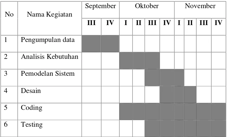 Tabel 1.1 Jadwal Penelitian 2015.