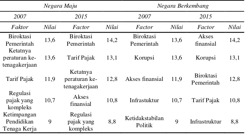 Tabel  1. Kendala Utama Melakukan Aktivitas Ekonomi pada Negara Maju   dan berkembang 