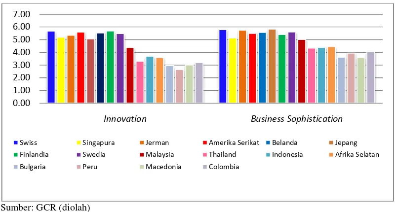 Gambar 4. Perbandingan AntaraNegara Maju dan Berkembang pada  Microeconomics Competitiveness Tahun 2008-2015 