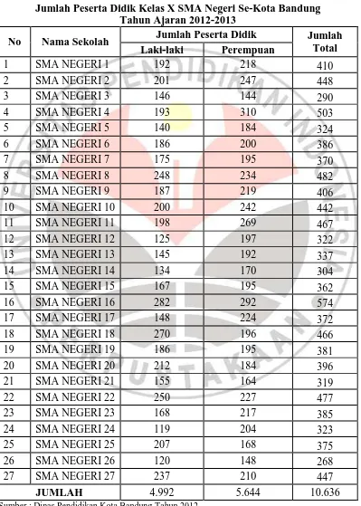 Tabel 3.1 Jumlah Peserta Didik Kelas X SMA Negeri Se-Kota Bandung  