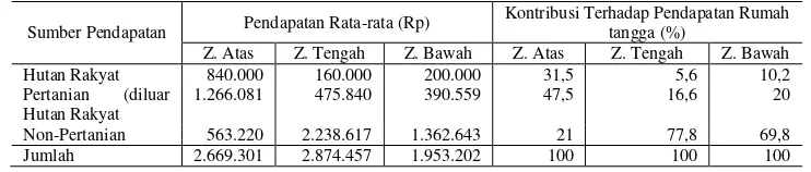Tabel 9. Kontribusi hutan rakyat terhdap pendapatan rumah tangga di Sub DAS Cimanuk Hulu 