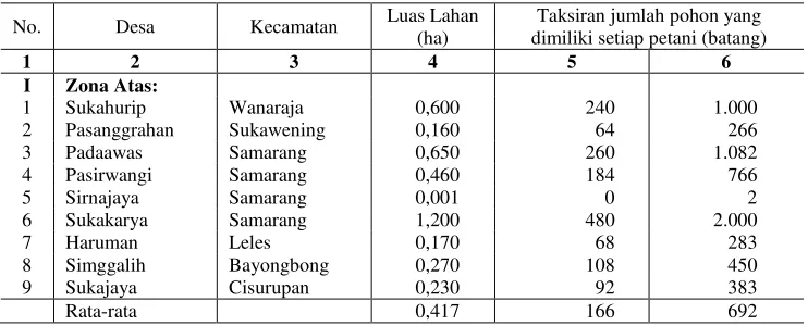 Tabel 5. Penggunaan lahan untuk penanaman kayu rakyat 