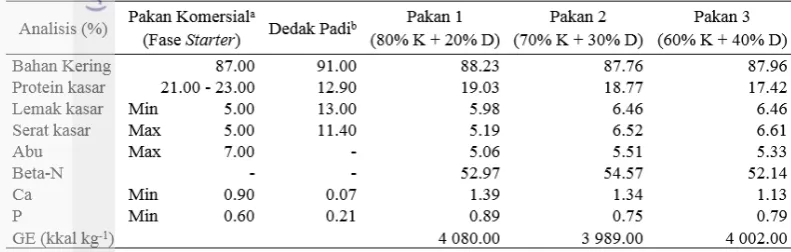 Tabel 2  Kandungan nutrisi pakan yang digunakan 