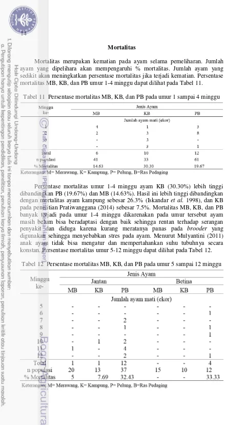 Tabel 11  Persentase mortalitas MB, KB, dan PB pada umur 1 sampai 4 minggu 