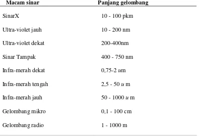Tabel 2. Spektrum Gelombang Elektromagnetik