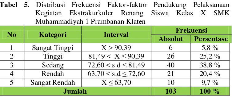 Tabel 5. Distribusi Frekuensi Faktor-faktor Pendukung Pelaksanaan 