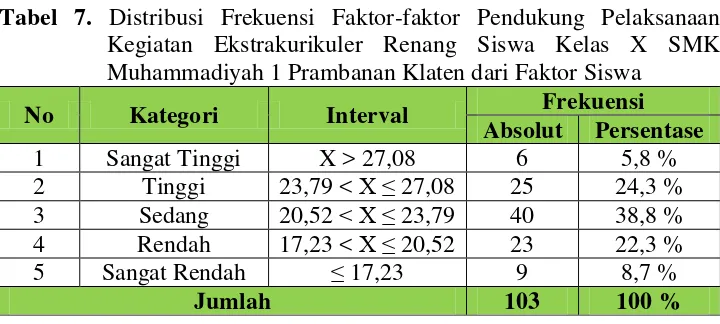 Tabel 7. Distribusi Frekuensi Faktor-faktor Pendukung Pelaksanaan 