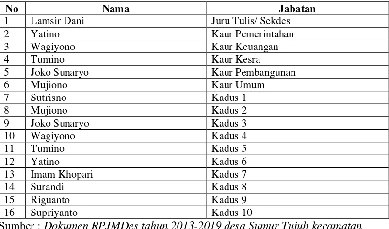 Tabel 4.Nama Anggota Pemerintah Desa Stridadi Tahun 2011 
