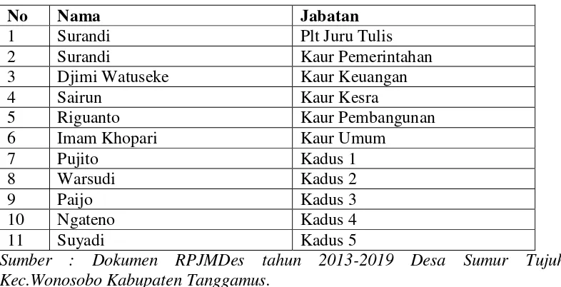 Tabel 6. Nama Anggota Peemrintah Desa Sumur Tujuh Pertama Kali Tahun 