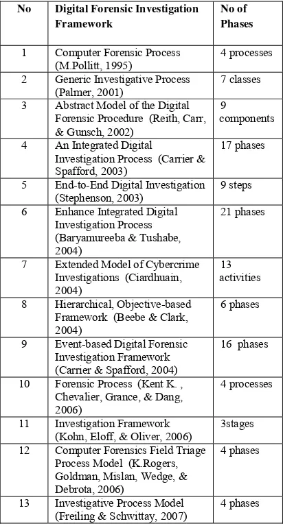 Table 1: Existing Digital Forensic Investigation Frameworks 
