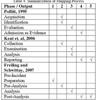 Table 4: Summarization of Mapping Process 