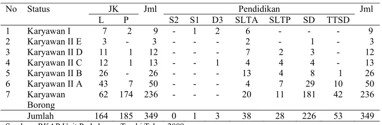 Tabel 6. Jumlah dan Komposisi Karyawan di UP Tambi Tahun 2009 