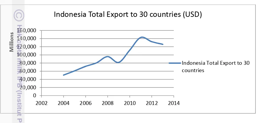 Figure 1, over the last ten years. The increasing trend was also shown in specific Indonesian total export to the world has an increasing trend as shown in the However, by looking at the Indonesian total export and footwear export to the 30 countries, it r