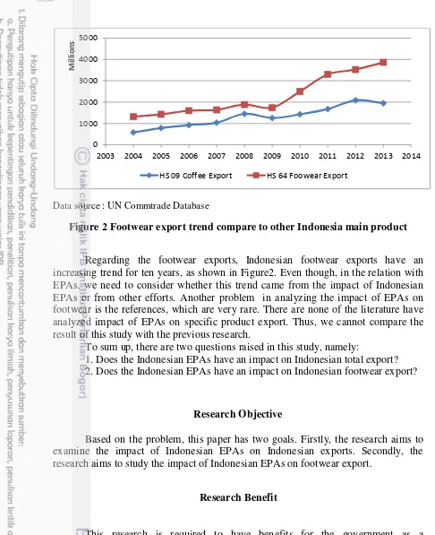 Figure 2 Footwear export trend compare to other Indonesia main product 