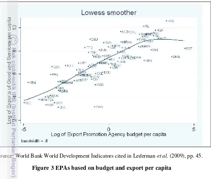Figure 3 EPAs based on budget and export per capita 
