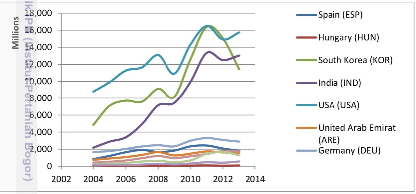 Figure 4 Indonesia Total Export to 10 countries 